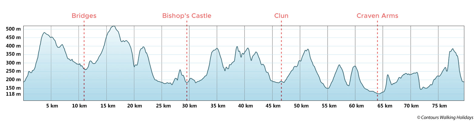 Shropshire Hills Route Profile